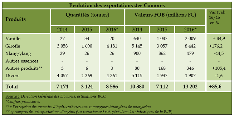 image Evolution de la situation économique 2016 / Les recettes des produits de rente en hausse à l’exception de l’ylang ylang